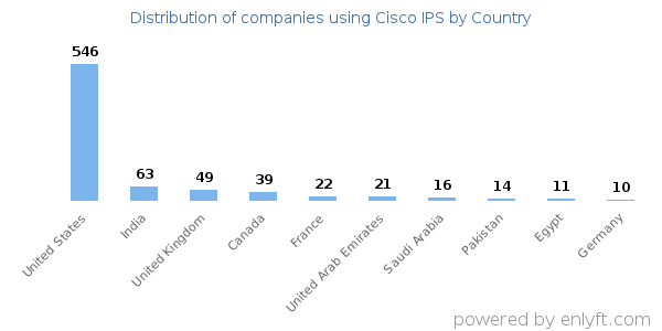 Cisco IPS customers by country