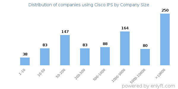 Companies using Cisco IPS, by size (number of employees)