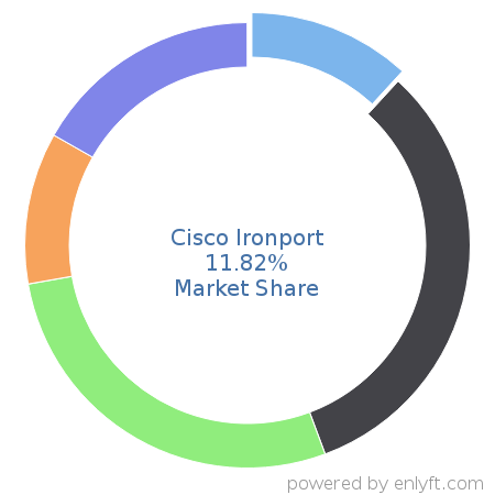 Cisco Ironport market share in Corporate Security is about 11.82%