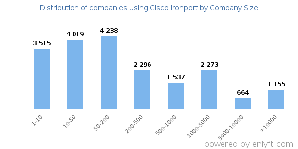 Companies using Cisco Ironport, by size (number of employees)