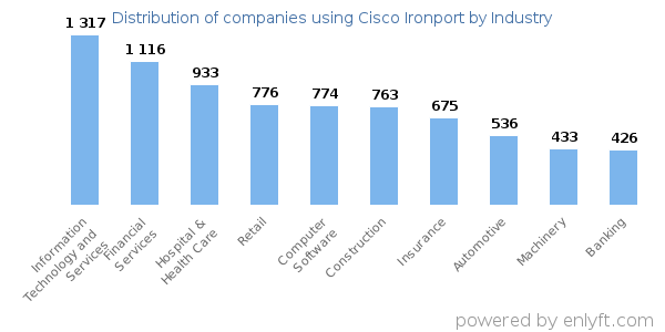 Companies using Cisco Ironport - Distribution by industry
