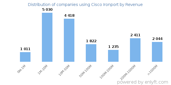 Cisco Ironport clients - distribution by company revenue