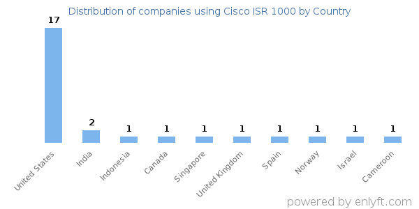 Cisco ISR 1000 customers by country