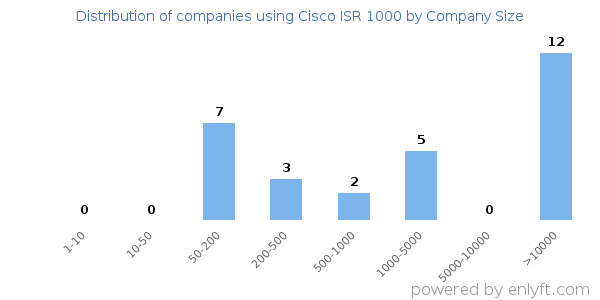 Companies using Cisco ISR 1000, by size (number of employees)