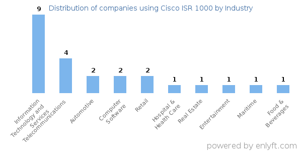 Companies using Cisco ISR 1000 - Distribution by industry