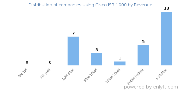 Cisco ISR 1000 clients - distribution by company revenue