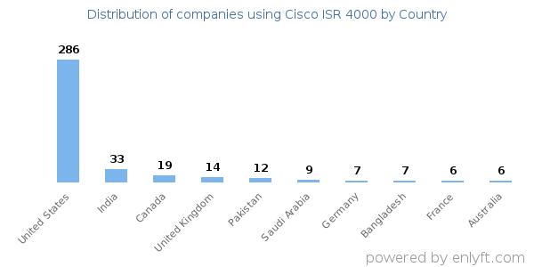 Cisco ISR 4000 customers by country