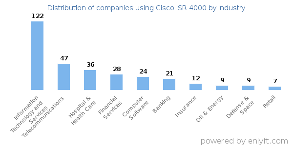 Companies using Cisco ISR 4000 - Distribution by industry