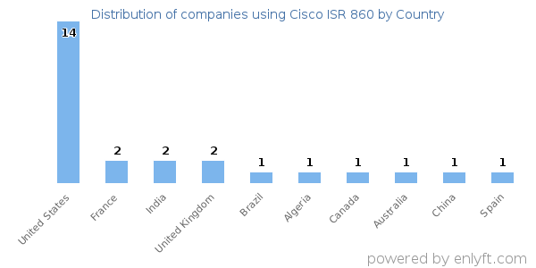 Cisco ISR 860 customers by country