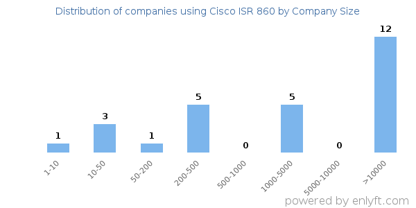 Companies using Cisco ISR 860, by size (number of employees)