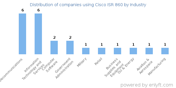 Companies using Cisco ISR 860 - Distribution by industry