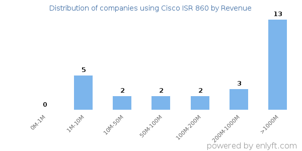 Cisco ISR 860 clients - distribution by company revenue