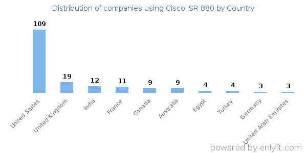 Cisco ISR 880 customers by country