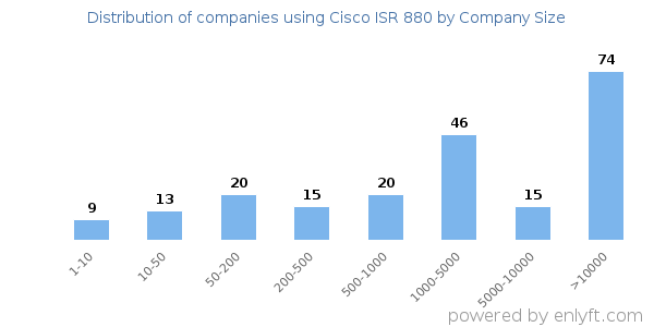 Companies using Cisco ISR 880, by size (number of employees)