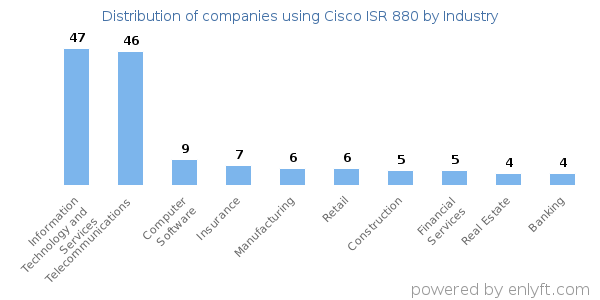 Companies using Cisco ISR 880 - Distribution by industry