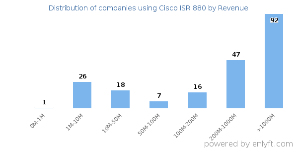 Cisco ISR 880 clients - distribution by company revenue