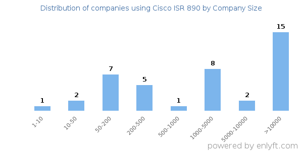 Companies using Cisco ISR 890, by size (number of employees)