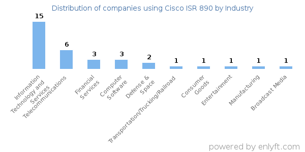 Companies using Cisco ISR 890 - Distribution by industry