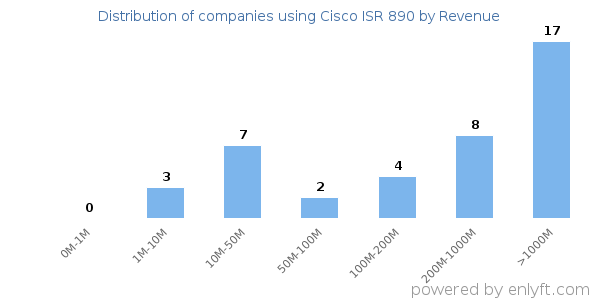 Cisco ISR 890 clients - distribution by company revenue