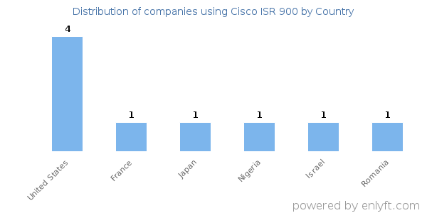 Cisco ISR 900 customers by country