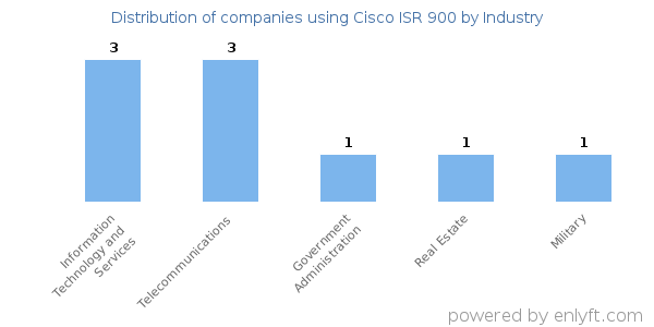Companies using Cisco ISR 900 - Distribution by industry