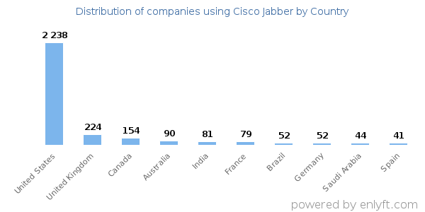 Cisco Jabber customers by country