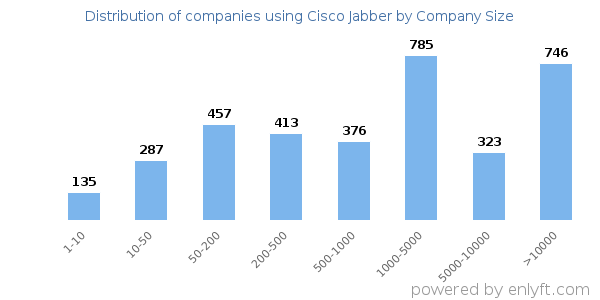 Companies using Cisco Jabber, by size (number of employees)