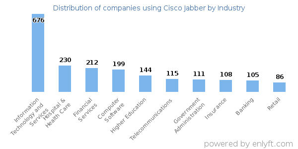 Companies using Cisco Jabber - Distribution by industry