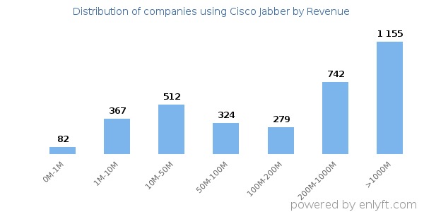 Cisco Jabber clients - distribution by company revenue