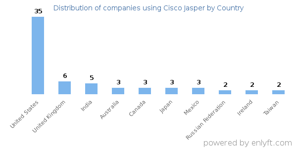 Cisco Jasper customers by country