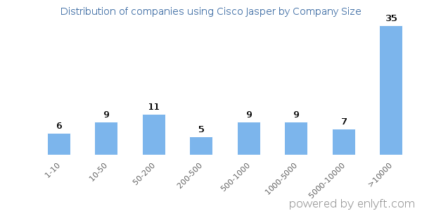 Companies using Cisco Jasper, by size (number of employees)