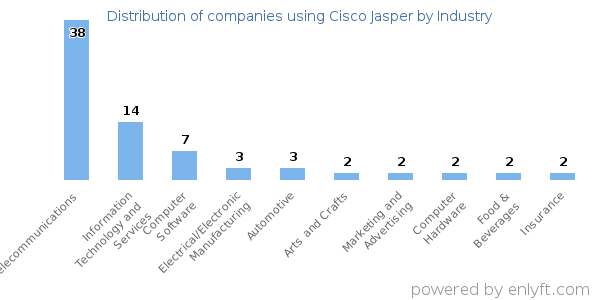 Companies using Cisco Jasper - Distribution by industry