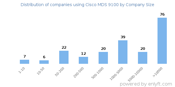 Companies using Cisco MDS 9100, by size (number of employees)