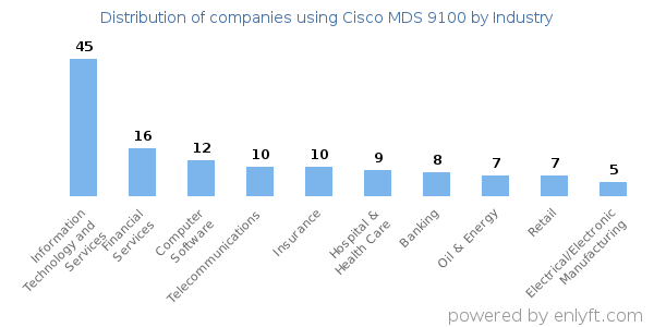 Companies using Cisco MDS 9100 - Distribution by industry