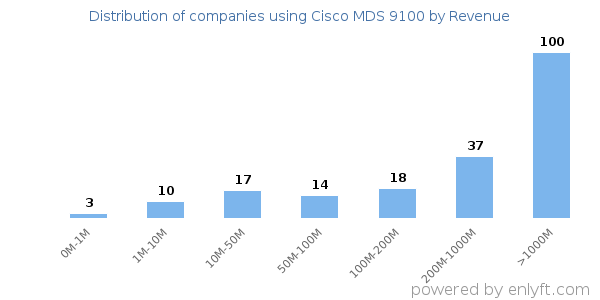 Cisco MDS 9100 clients - distribution by company revenue