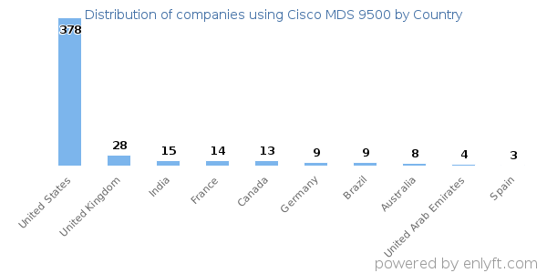 Cisco MDS 9500 customers by country