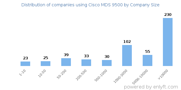 Companies using Cisco MDS 9500, by size (number of employees)