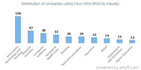 Companies using Cisco MDS 9500 - Distribution by industry
