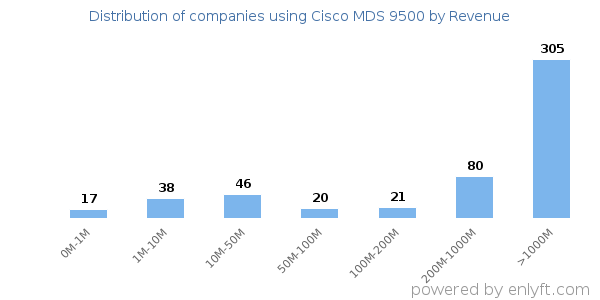 Cisco MDS 9500 clients - distribution by company revenue