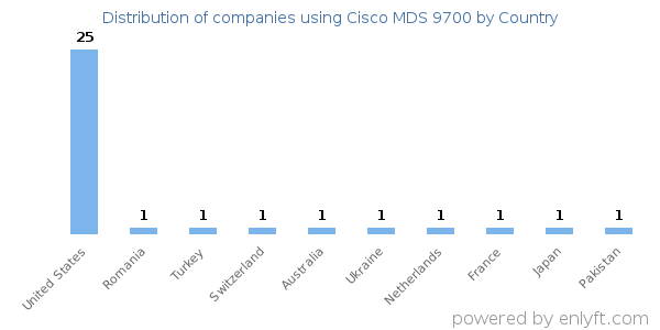 Cisco MDS 9700 customers by country