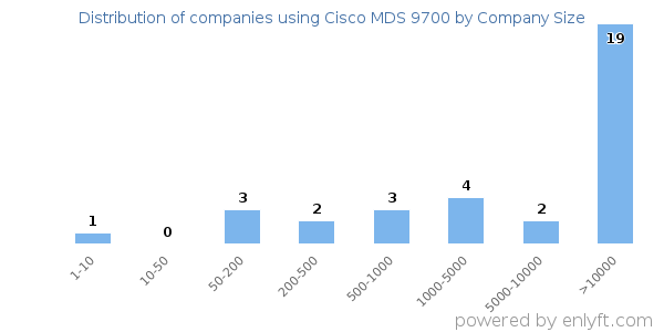 Companies using Cisco MDS 9700, by size (number of employees)