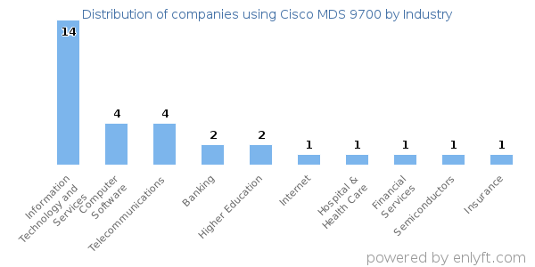 Companies using Cisco MDS 9700 - Distribution by industry