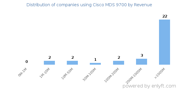 Cisco MDS 9700 clients - distribution by company revenue