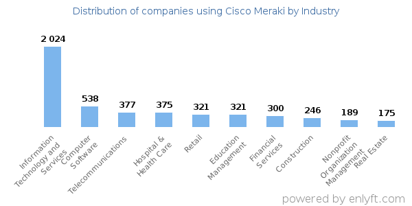 Companies using Cisco Meraki - Distribution by industry