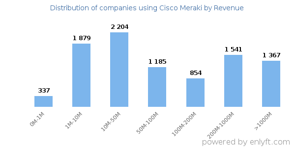 Cisco Meraki clients - distribution by company revenue
