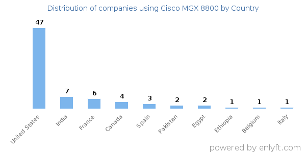 Cisco MGX 8800 customers by country