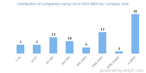 Companies using Cisco MGX 8800, by size (number of employees)