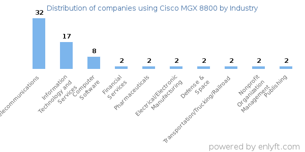 Companies using Cisco MGX 8800 - Distribution by industry