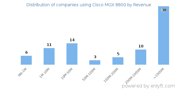 Cisco MGX 8800 clients - distribution by company revenue