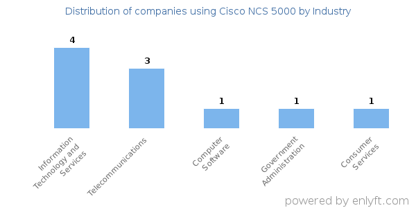 Companies using Cisco NCS 5000 - Distribution by industry